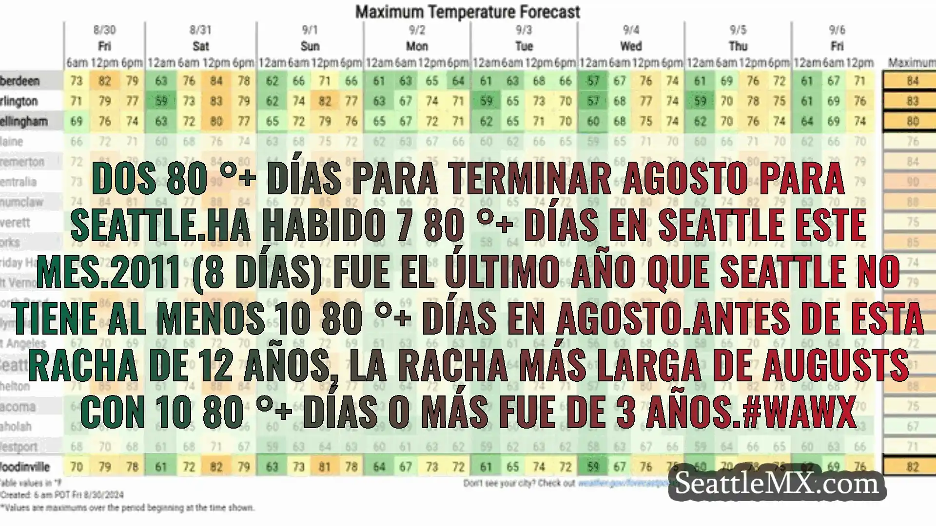 noticias del tiempo en seattle Dos 80 °+ días para terminar