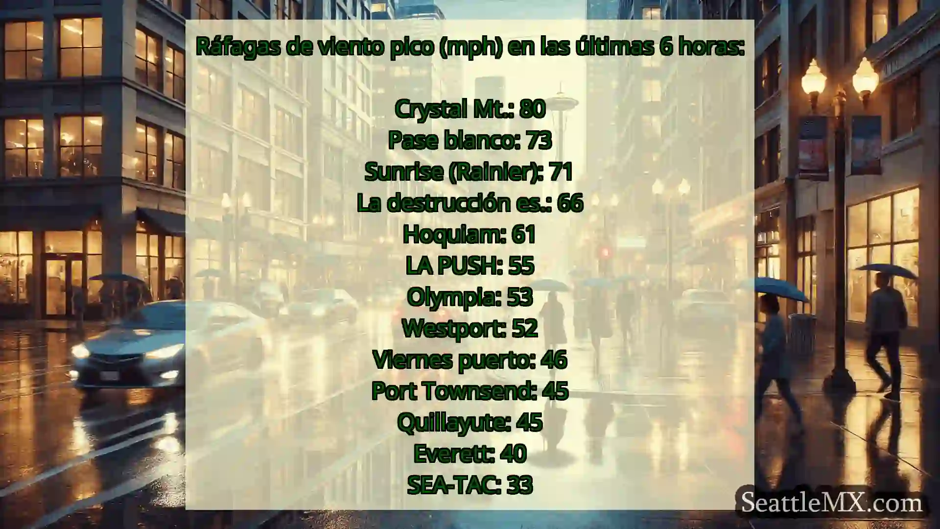 noticias del tiempo en seattle Ráfagas de viento pico (mph) en