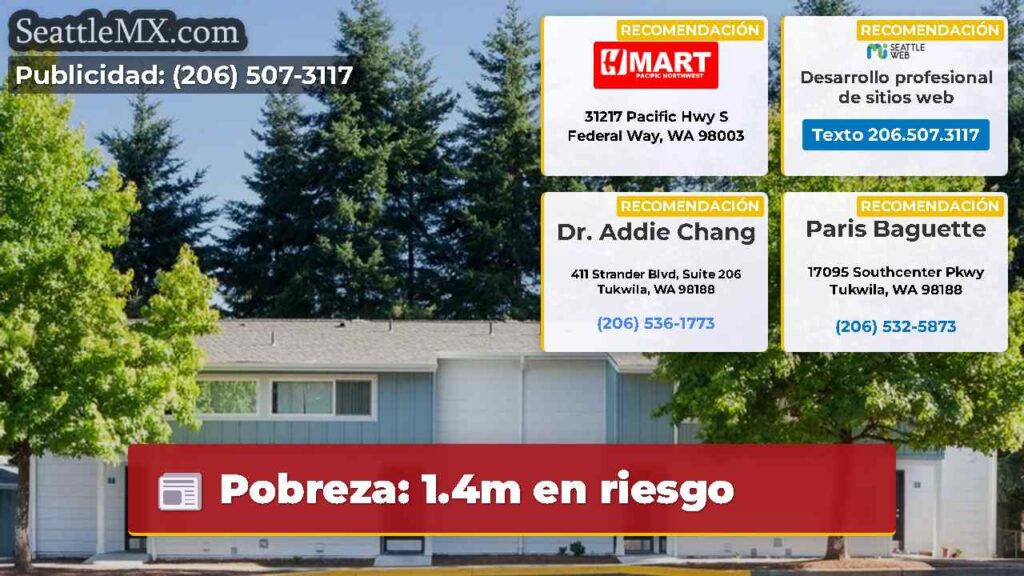 Pobreza: 1.4m en riesgo