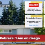 Pobreza 1.4m en riesgo