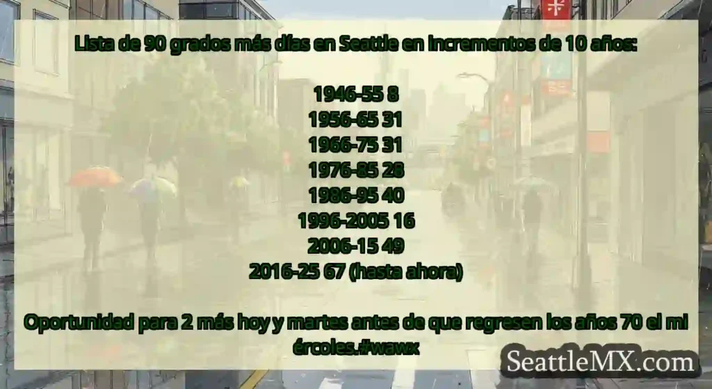 Lista de 90 grados más días en Seattle en