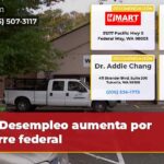 Desempleo aumenta por cierre federal