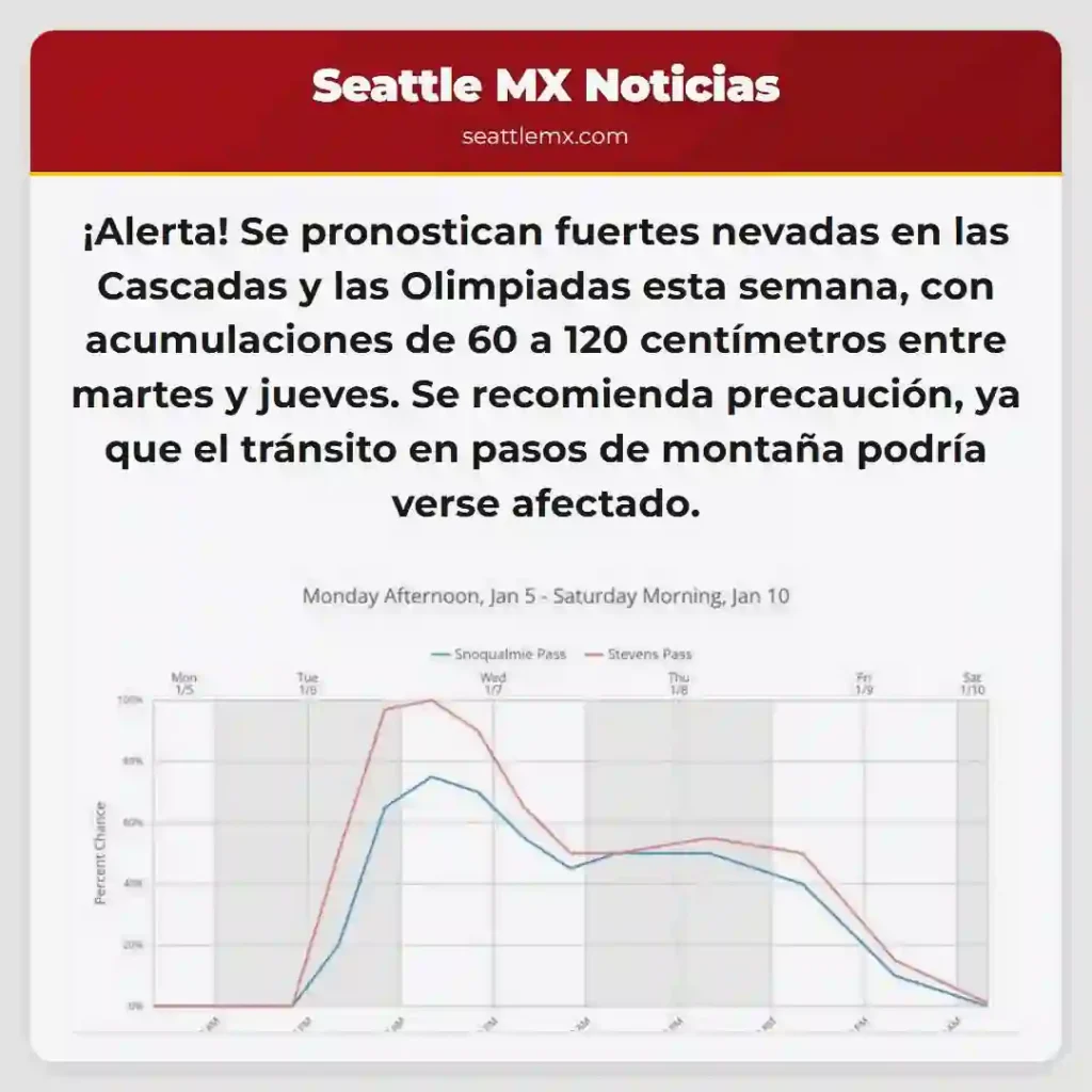 ¡Alerta Nevada! 60-120cm esta semana en Cascadas