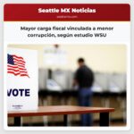 Mayor carga fiscal vinculada a menor corrupción según estudio WSU