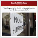Washington suma 10.600 empleos en mayo tasa de desempleo en 5.2%